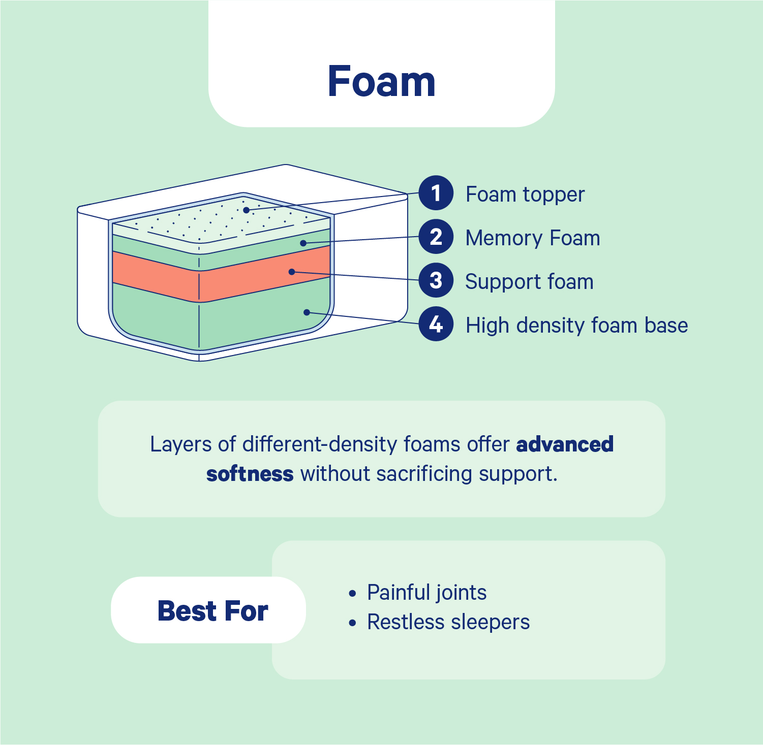 Diagram: Parts of a Foam Mattress