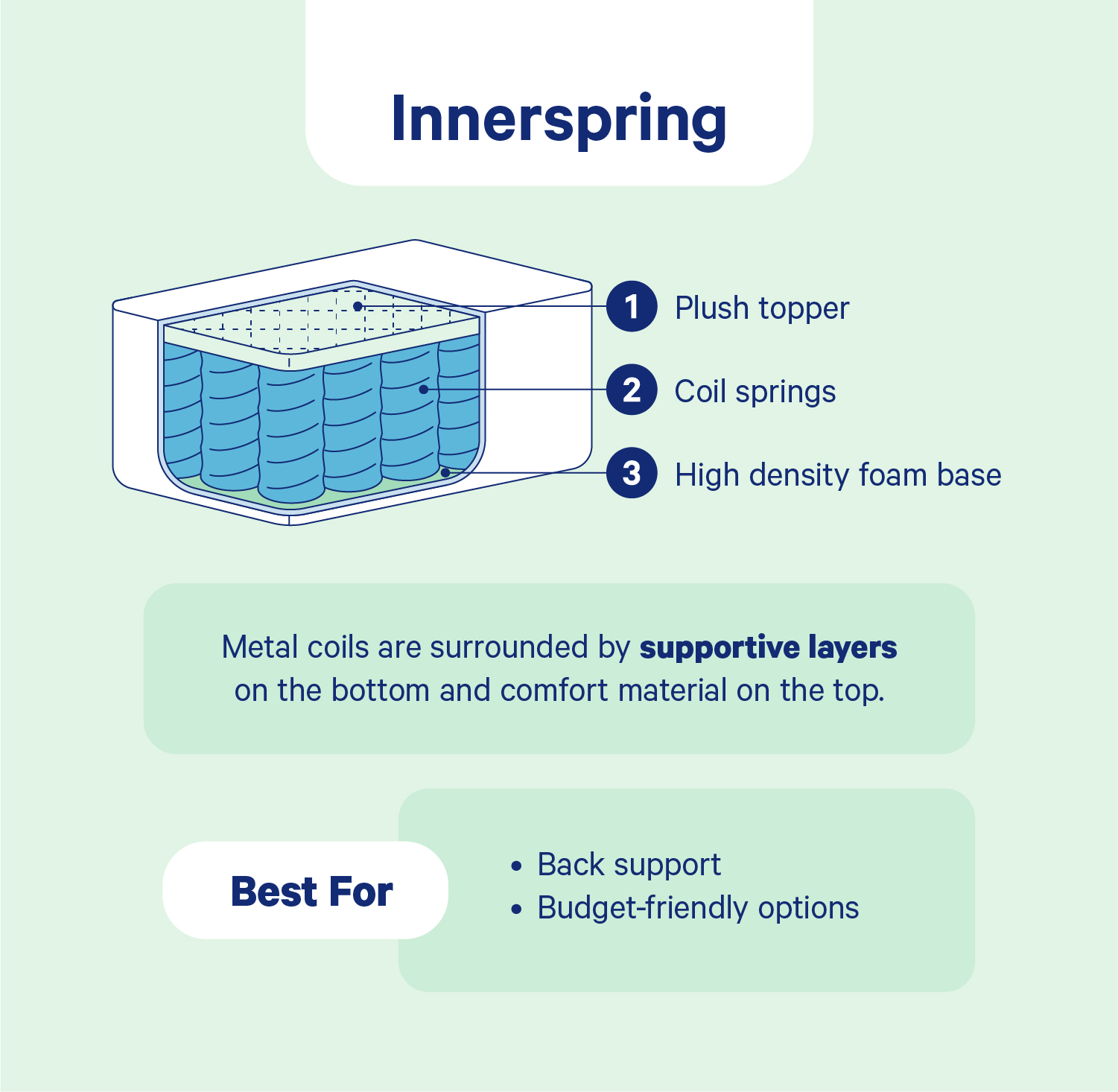 Diagram: Parts of an Innerspring Mattress