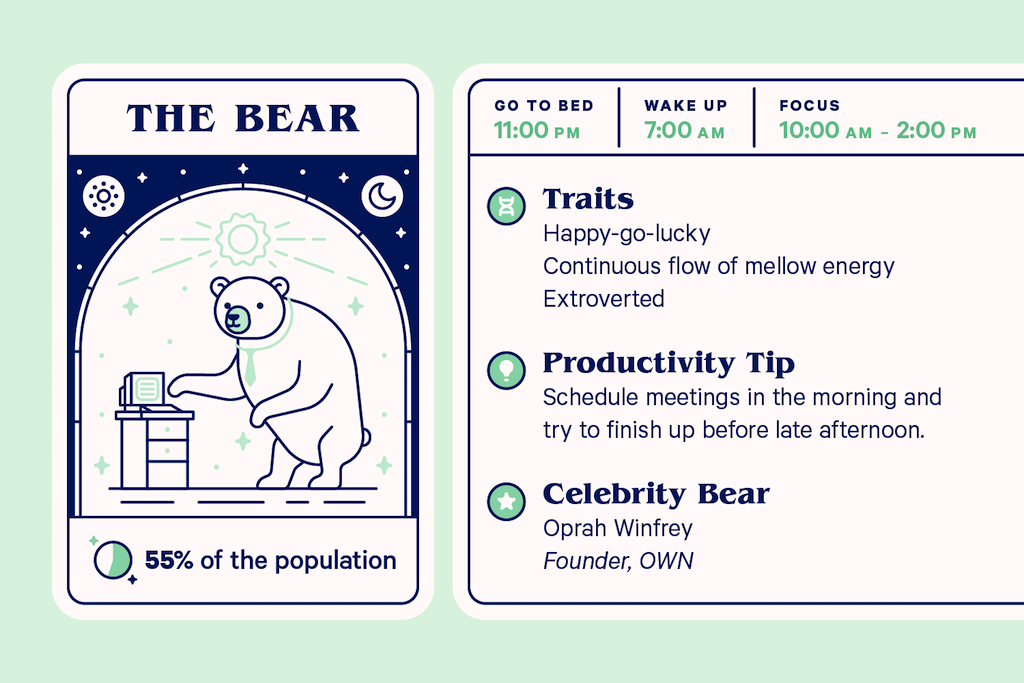 Characteristics of the bear chronotype.
