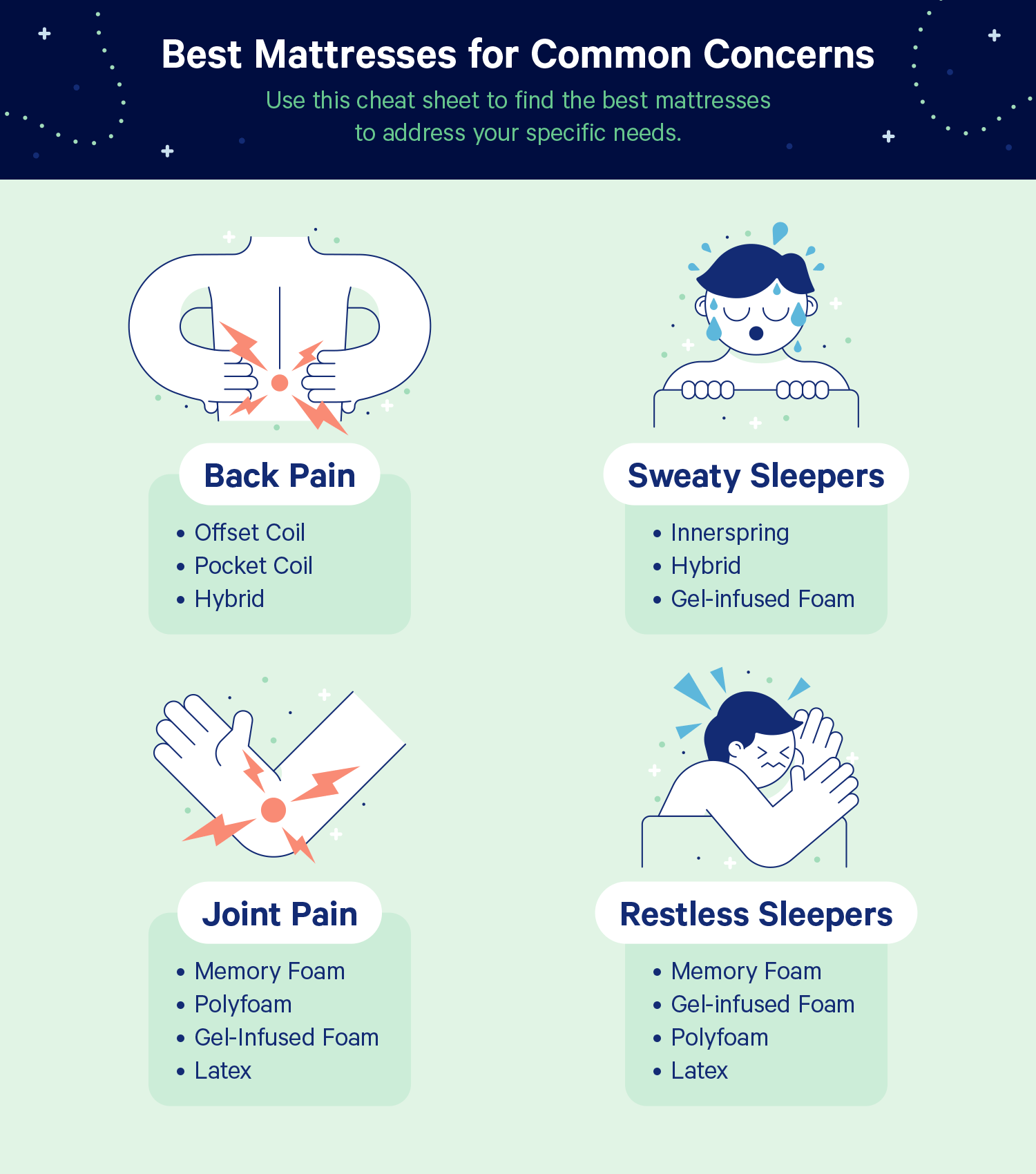 Chart: Best Mattresses for Common Concerns