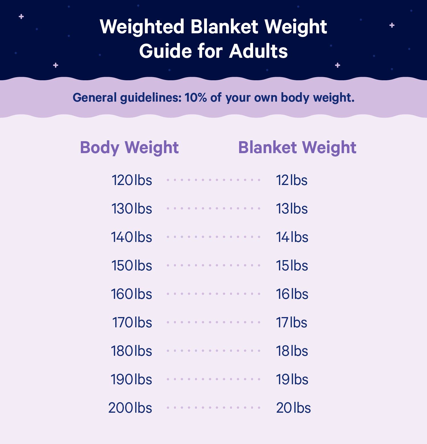 A chart showing recommended weighted blanket sizes based on weight. Information shown below.