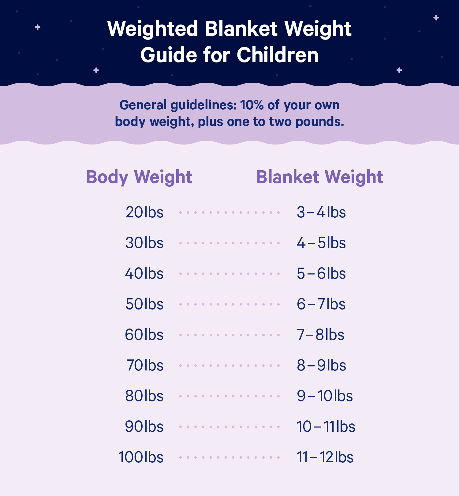 A chart showing weighted blanket recommendations based on weight for children. Information shown below.
