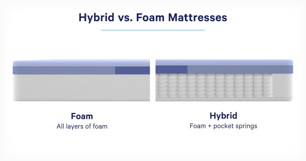 Side-by-side comparison showing the material differences between a foam and hybrid mattress