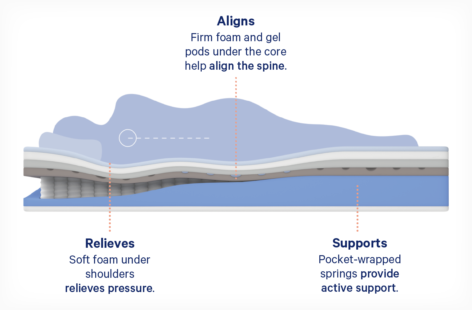 Diagram showing how a hybrid mattress aligns the spine and alleviates pressure