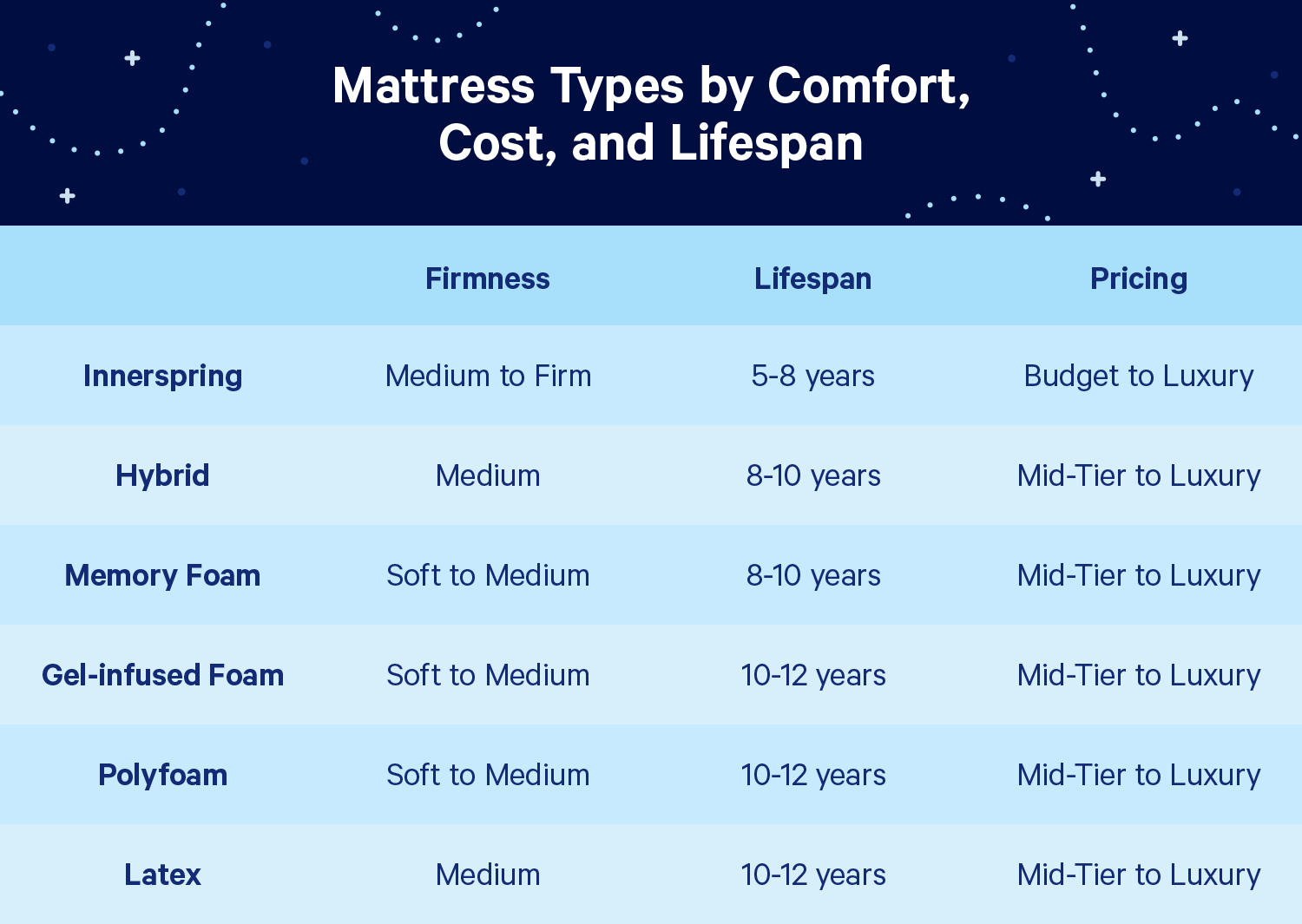mattress-types-by-comfort-cost-lifespan