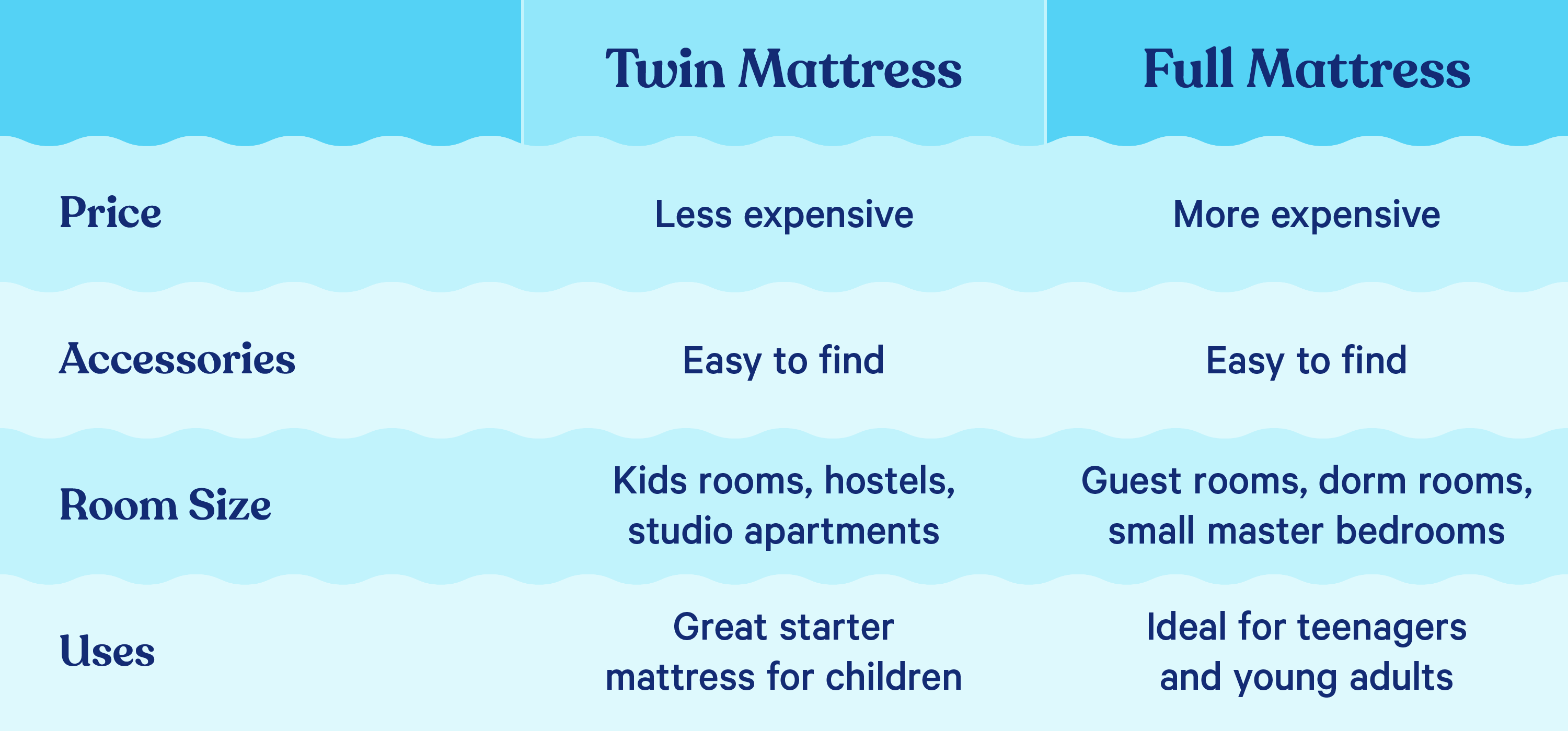 Chart showing differences between Full and Twin Mattresses (Price, Accessories, Room Size, and Uses)